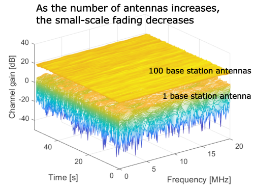As the number of antennas increases, the small-scale fading decreases
