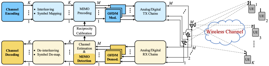 Block diagram. Baseband processing in massive MIMO systems. The highlighted blocks, OFDM demodulator, massive MIMO.
