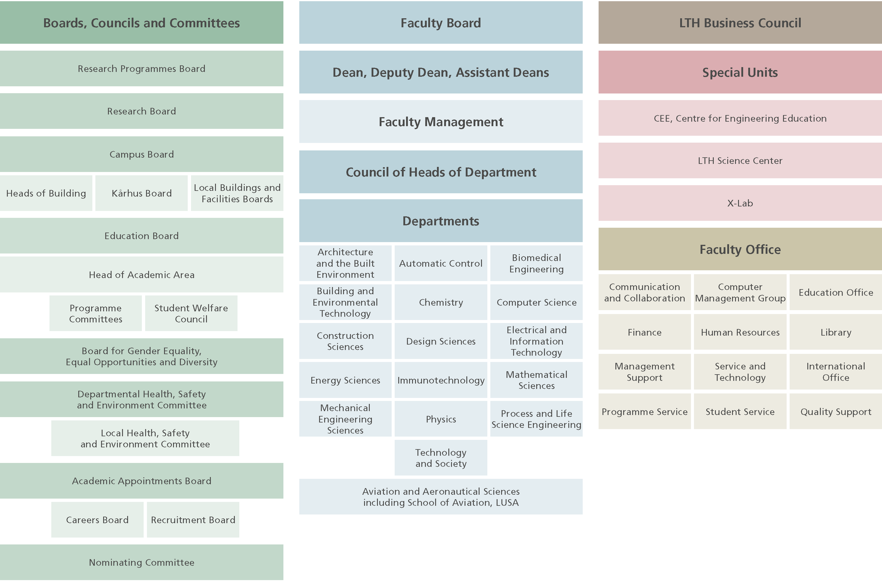 Image of LTH:s management and organisation. Illustration.